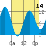 Mitchell Bay tide chart for Monday, April 14, 2025