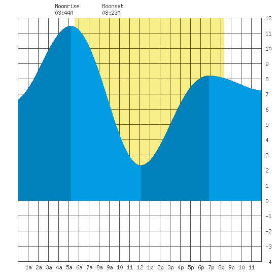 Mitchell Bay tide chart for Saturday, April 19, 2025