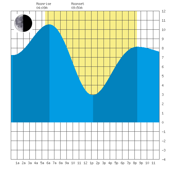 Mitchell Bay tide chart for Sunday, April 20, 2025