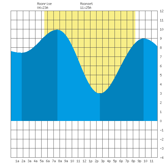 Mitchell Bay tide chart for Monday, April 21, 2025