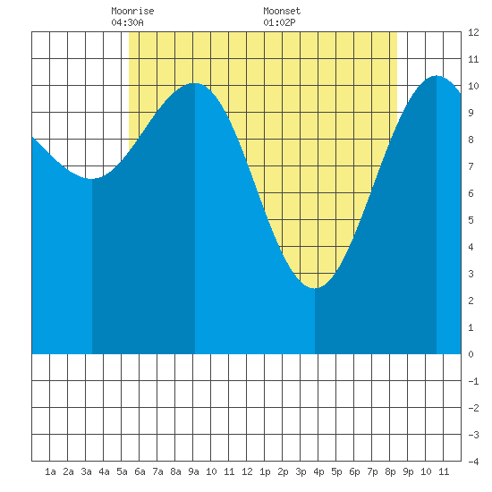 Mitchell Bay tide chart for Tuesday, April 22, 2025