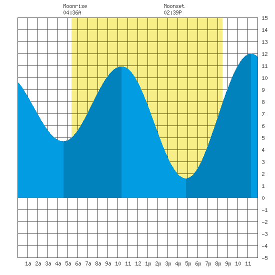 Mitchell Bay tide chart for Wednesday, April 23, 2025