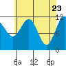 Mitchell Bay tide chart for Wednesday, April 23, 2025