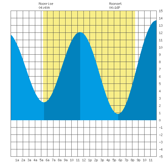 Mitchell Bay tide chart for Thursday, April 24, 2025