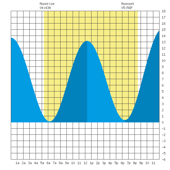 Mitchell Bay tide chart for Friday, April 25, 2025