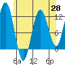 Mitchell Bay tide chart for Monday, April 28, 2025