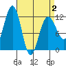 Mitchell Bay tide chart for Wednesday, April 2, 2025