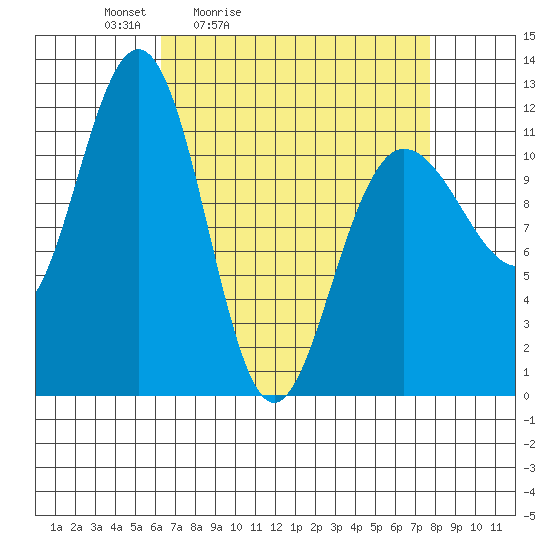 Mitchell Bay tide chart for Thursday, April 3, 2025