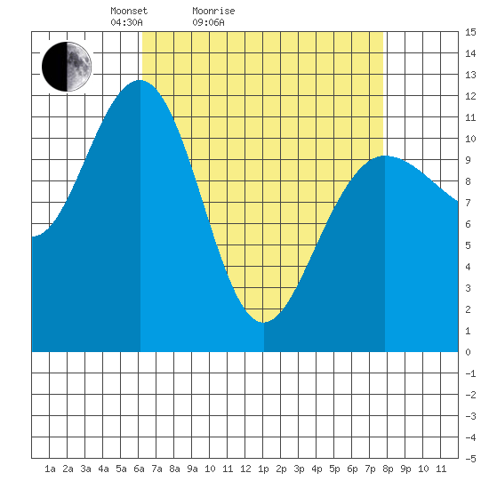 Mitchell Bay tide chart for Friday, April 4, 2025