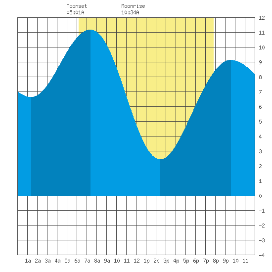Mitchell Bay tide chart for Saturday, April 5, 2025
