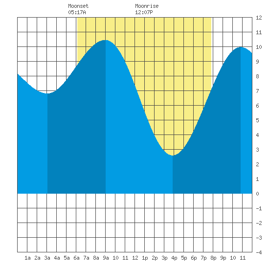 Mitchell Bay tide chart for Sunday, April 6, 2025