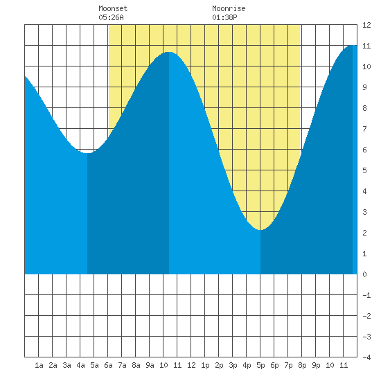 Mitchell Bay tide chart for Monday, April 7, 2025