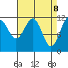 Mitchell Bay tide chart for Tuesday, April 8, 2025