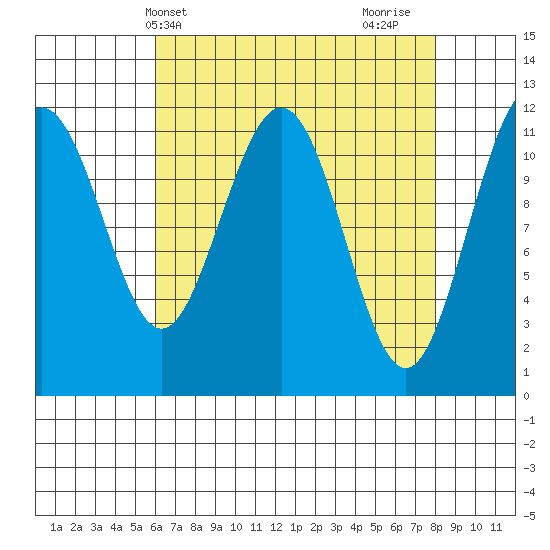 Mitchell Bay tide chart for Wednesday, April 9, 2025