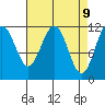 Mitchell Bay tide chart for Wednesday, April 9, 2025