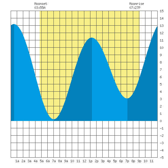 Mitchell Bay tide chart for Saturday, May 10, 2025