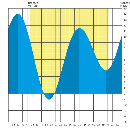 Mitchell Bay tide chart for Tuesday, May 13, 2025