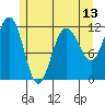 Mitchell Bay tide chart for Tuesday, May 13, 2025