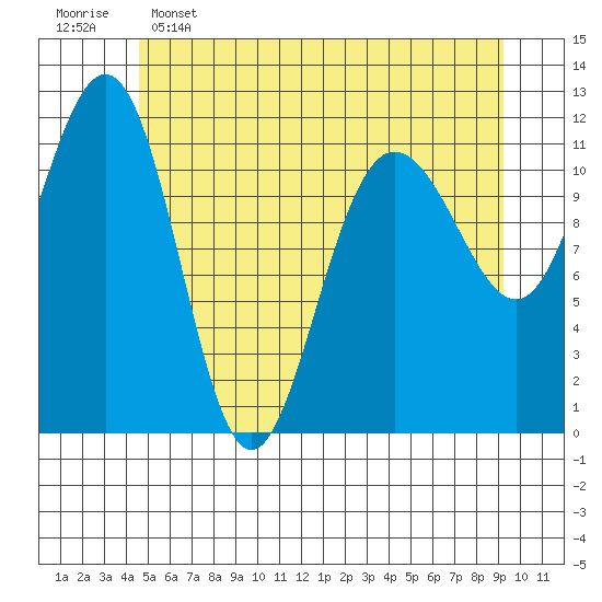 Mitchell Bay tide chart for Thursday, May 15, 2025