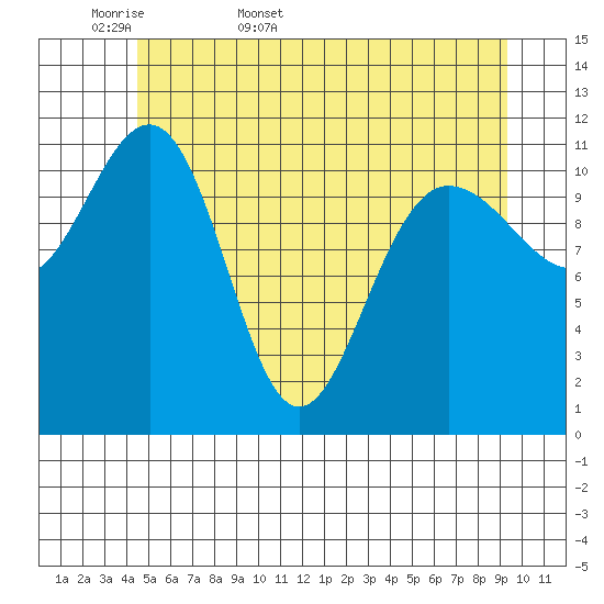 Mitchell Bay tide chart for Sunday, May 18, 2025