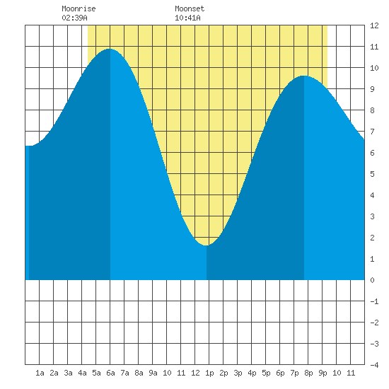 Mitchell Bay tide chart for Monday, May 19, 2025