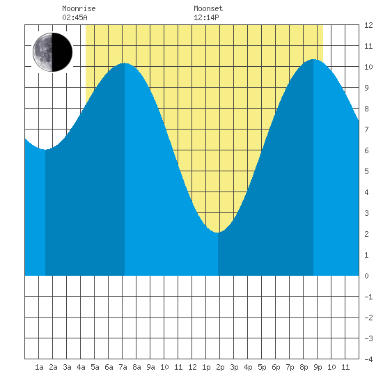 Mitchell Bay tide chart for Tuesday, May 20, 2025