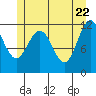 Mitchell Bay tide chart for Thursday, May 22, 2025