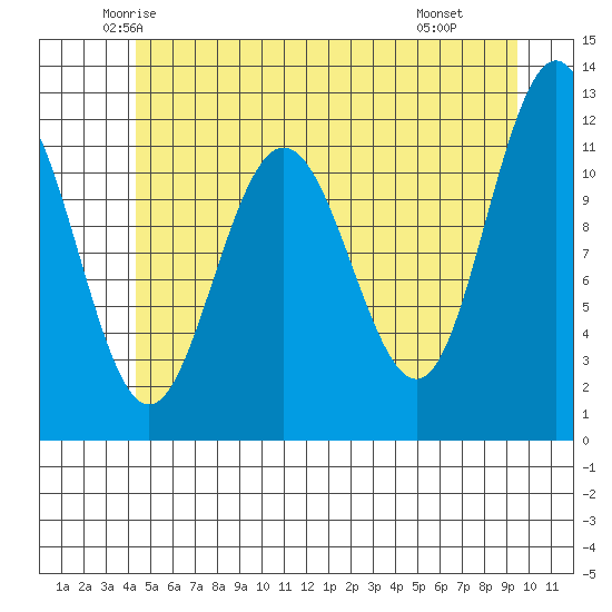 Mitchell Bay tide chart for Friday, May 23, 2025