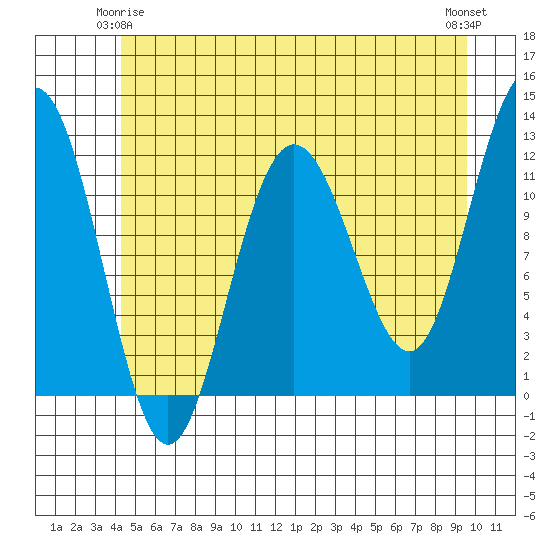 Mitchell Bay tide chart for Sunday, May 25, 2025