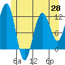 Mitchell Bay tide chart for Wednesday, May 28, 2025