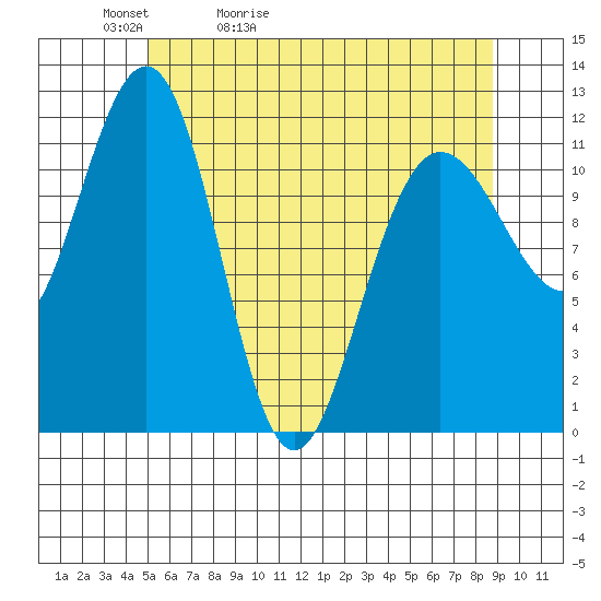 Mitchell Bay tide chart for Friday, May 2, 2025