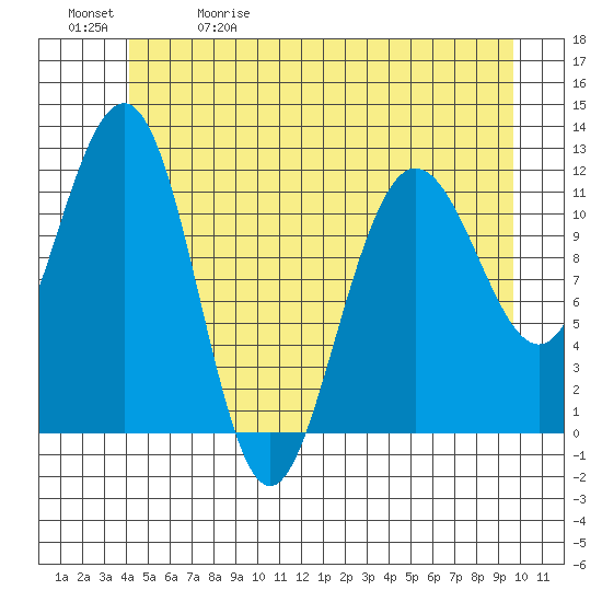 Mitchell Bay tide chart for Friday, May 30, 2025
