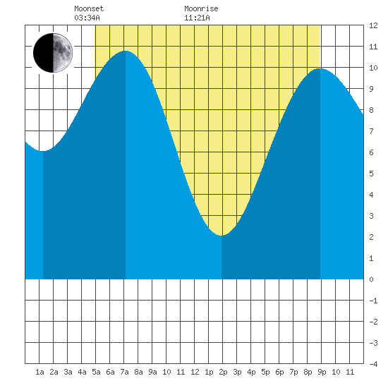 Mitchell Bay tide chart for Sunday, May 4, 2025