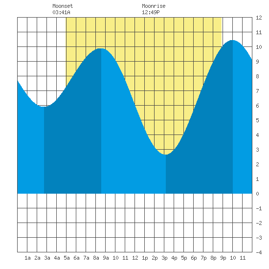 Mitchell Bay tide chart for Monday, May 5, 2025