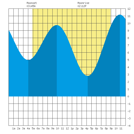 Mitchell Bay tide chart for Tuesday, May 6, 2025