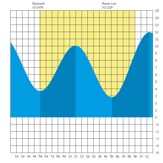 Mitchell Bay tide chart for Wednesday, May 7, 2025