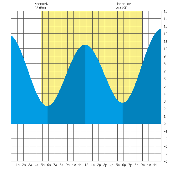 Mitchell Bay tide chart for Thursday, May 8, 2025