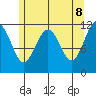 Mitchell Bay tide chart for Thursday, May 8, 2025