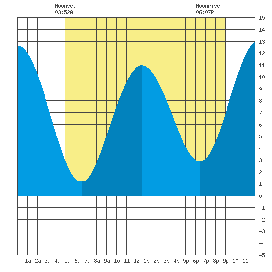 Mitchell Bay tide chart for Friday, May 9, 2025