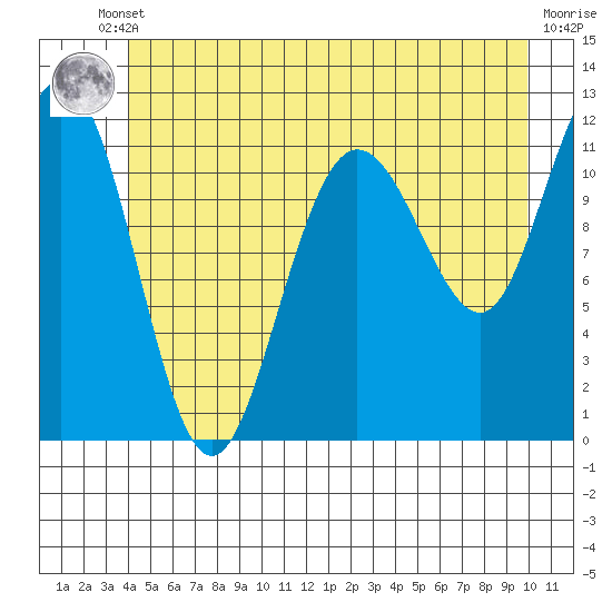 Mitchell Bay tide chart for Tuesday, June 10, 2025