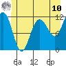 Mitchell Bay tide chart for Tuesday, June 10, 2025