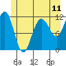 Mitchell Bay tide chart for Wednesday, June 11, 2025