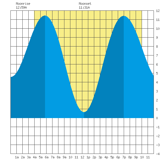 Mitchell Bay tide chart for Tuesday, June 17, 2025