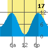 Mitchell Bay tide chart for Tuesday, June 17, 2025