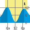Mitchell Bay tide chart for Sunday, June 1, 2025