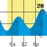 Mitchell Bay tide chart for Friday, June 20, 2025