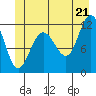 Mitchell Bay tide chart for Saturday, June 21, 2025