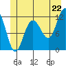 Mitchell Bay tide chart for Sunday, June 22, 2025