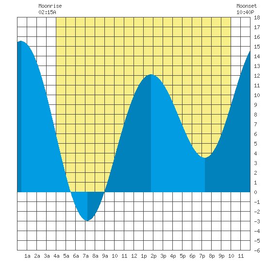 Mitchell Bay tide chart for Tuesday, June 24, 2025