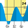 Mitchell Bay tide chart for Tuesday, June 24, 2025